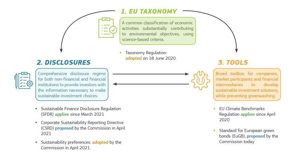 Illustration of the Commission's approach to implement its sustainable finance strategy. Source: EU Commission