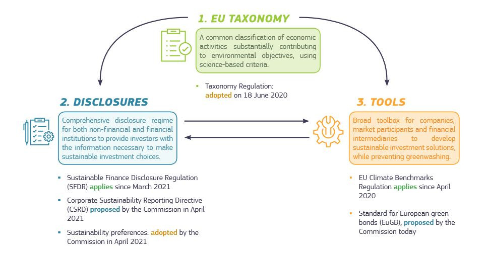 Illustration of the Commission's approach to implement its sustainable finance strategy. Source: EU Commission Illustration of the Commission's approach to implement its sustainable finance strategy. Source: EU Commission