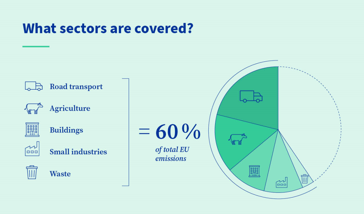 Non-ETS emissions by sector infographic. Source: EU Council