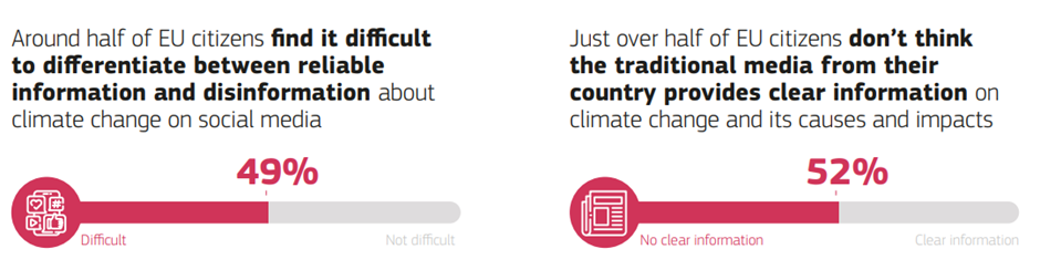 Graph shows results from Eurobarometer climate survey from 2025. Source: European Union.