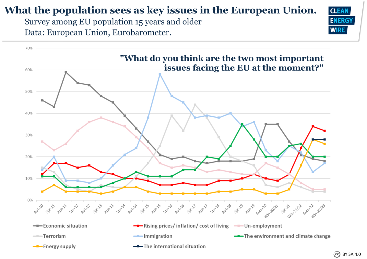 Graph shows EU Eurobarometer results to question "What are 2 most important issues facing the EU" 2010-2023. Source: European Union/CLEW.