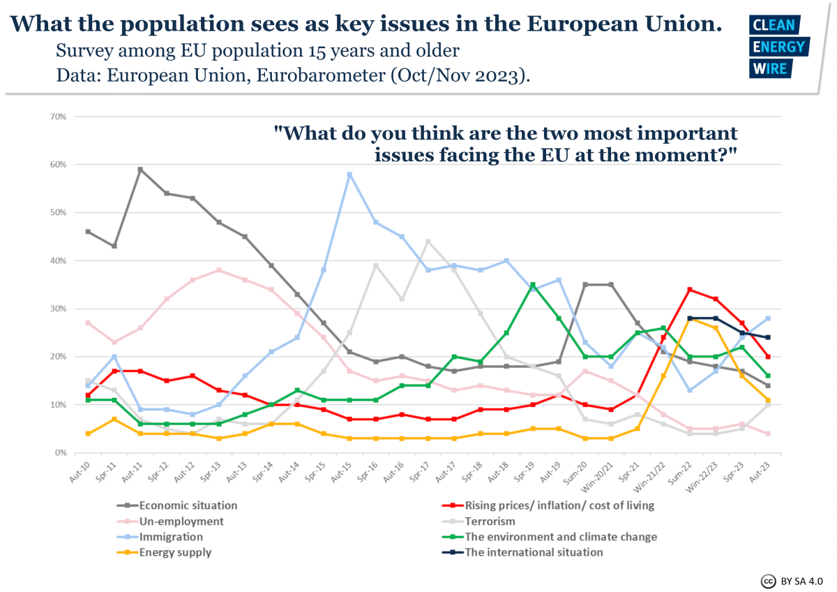 Graph shows EU Eurobarometer results to question "What are 2 most important issues facing the EU" 2010-2023. Source: European Union/CLEW.