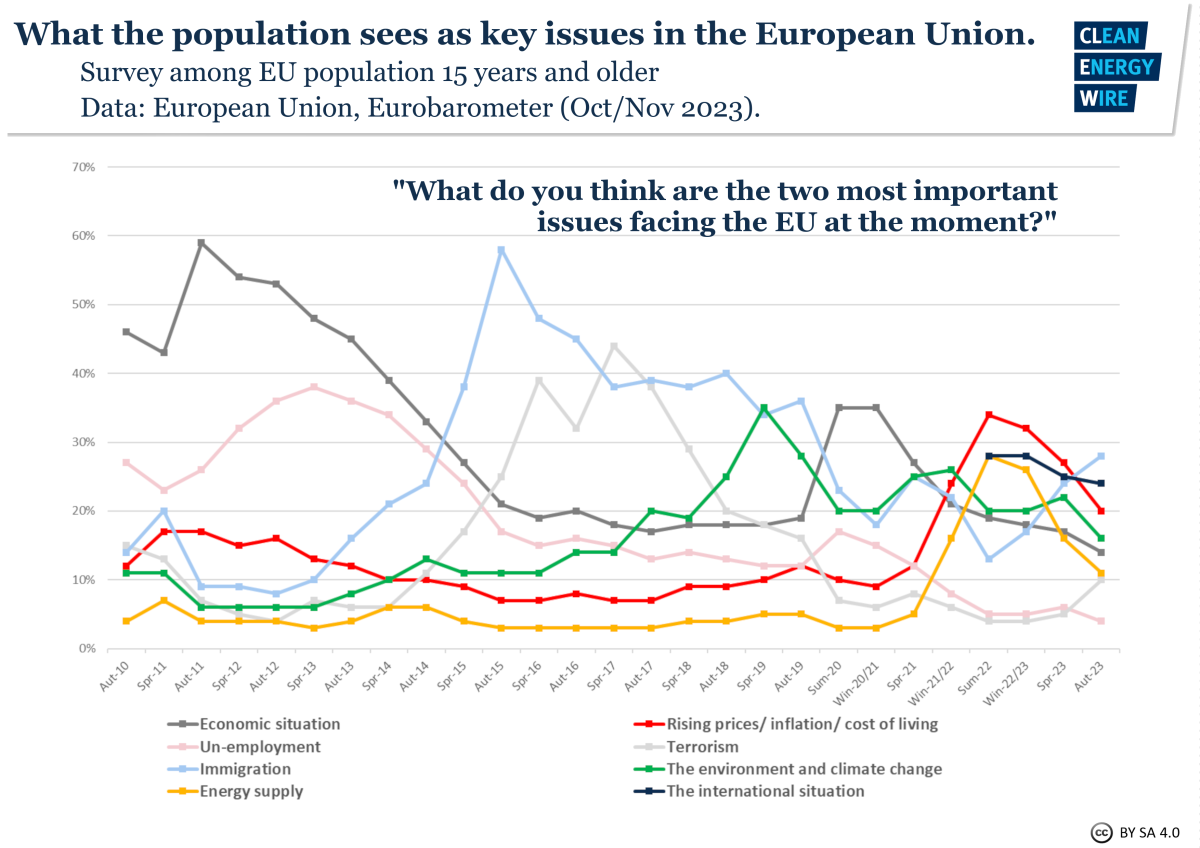 Graph shows EU Eurobarometer results to question 