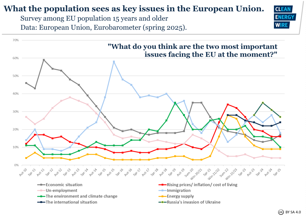 Graph shows EU Eurobarometer results to question 