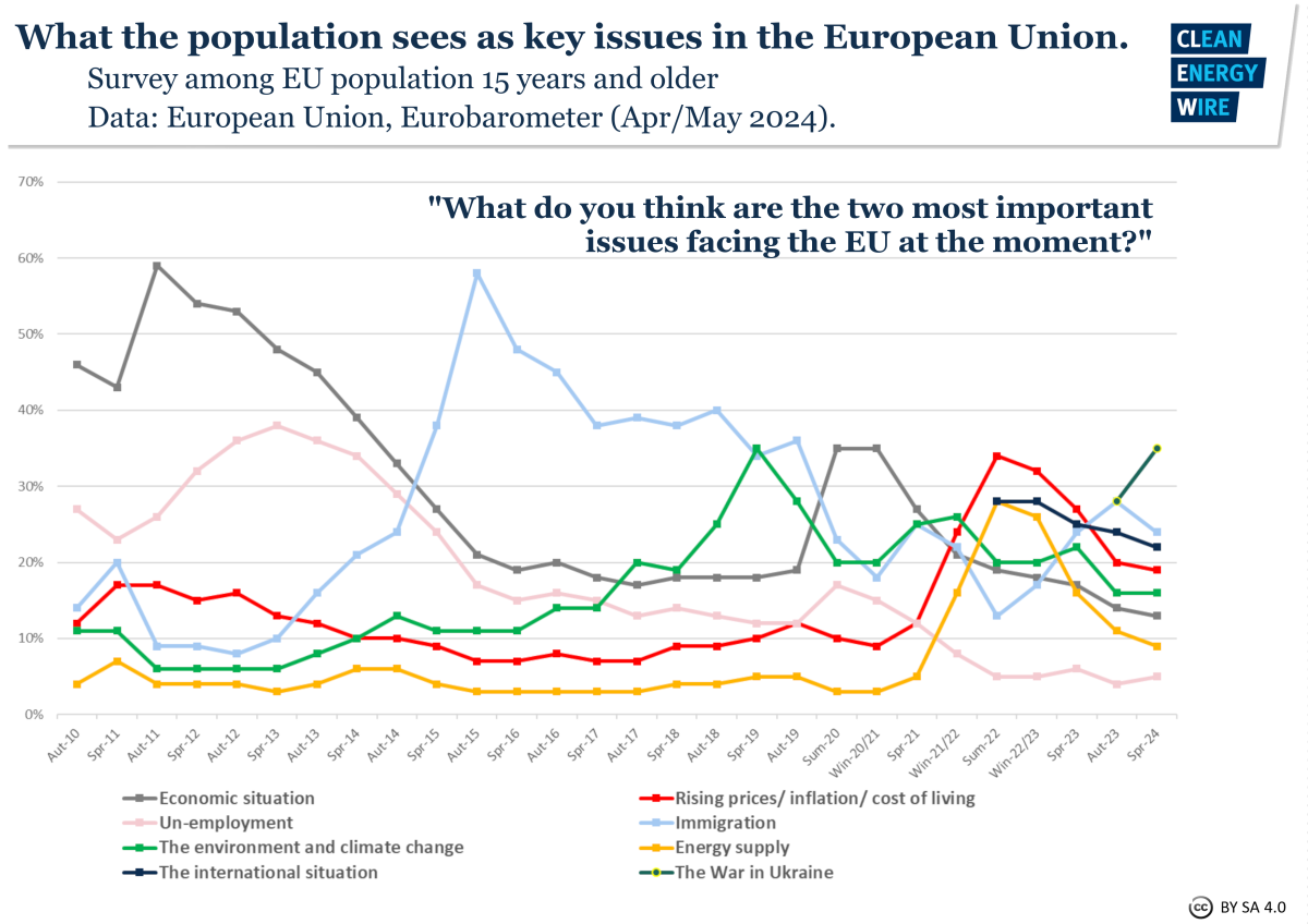 Graph shows EU Eurobarometer results to question "What are 2 most important issues facing the EU" 2010-2024. Source: European Union/CLEW. 