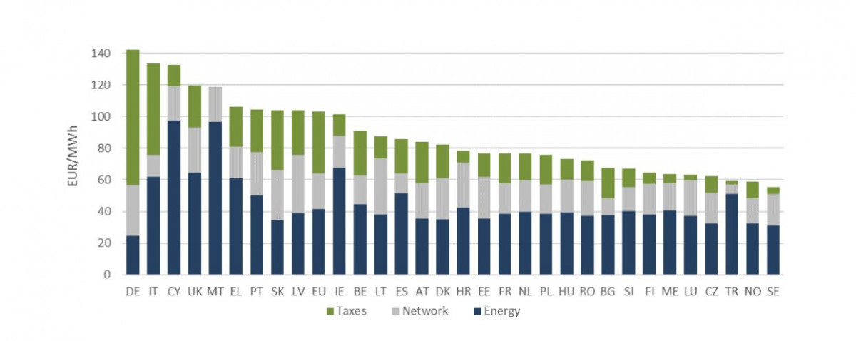 Industry power prices in the EU. Source Eurostat/DG ENER