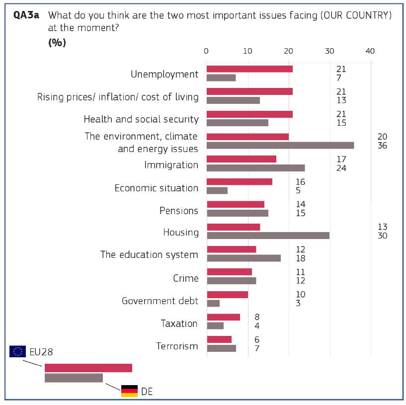 Graph shows replies by Germans to European Commission's EuroBarometer Spring 2019. Source: European Commission.