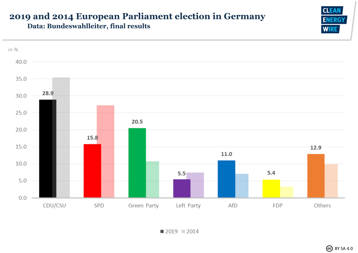 Graph shows European Parliament election results for Germany 2014 and 2019. Source: CLEW