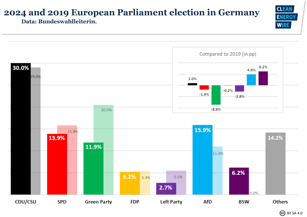 Graphs shows EU elections results in GErmany 2024, compared to 2019. Graph: CLEW.