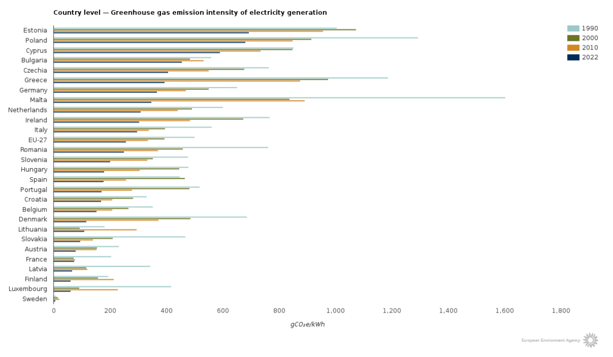 Graph shows greenhouse gas emission intensity of electricity generation in EU member states in 1990, 2000, 2010 and 2022. Source: EEA. 