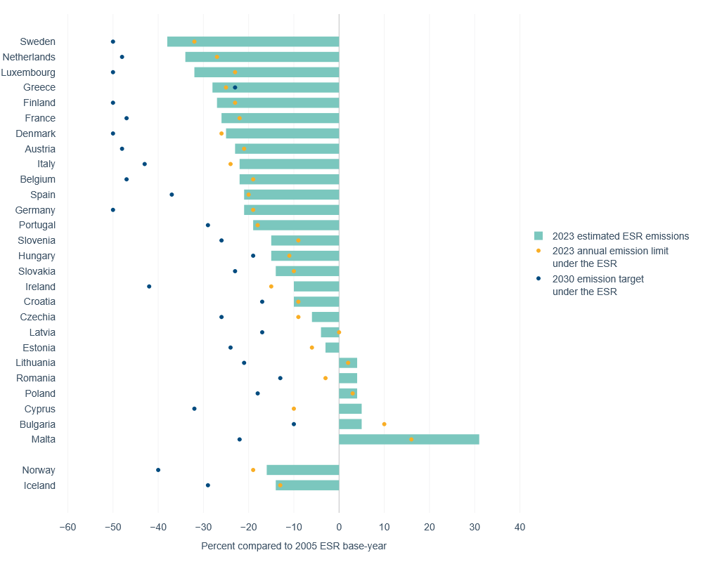 Graph shows EU effort sharing targets by country and progress by 2023. Source: EEA