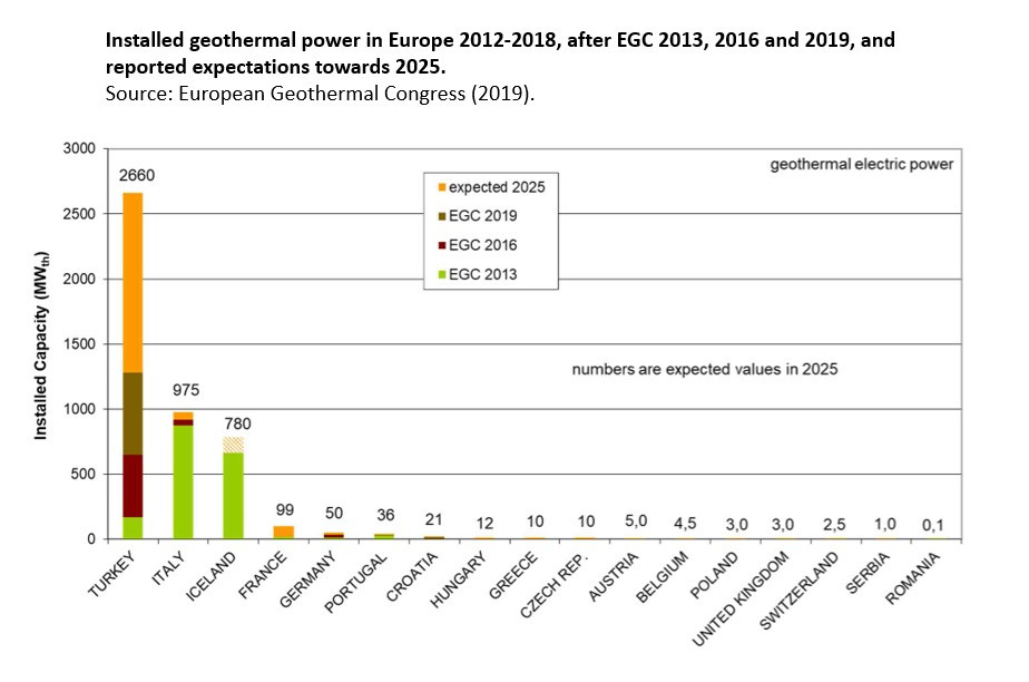 Installed geothermal power in Europe 2012-2018, after EGC 2013, 2016 and 2019, and reported expectations towards 2025