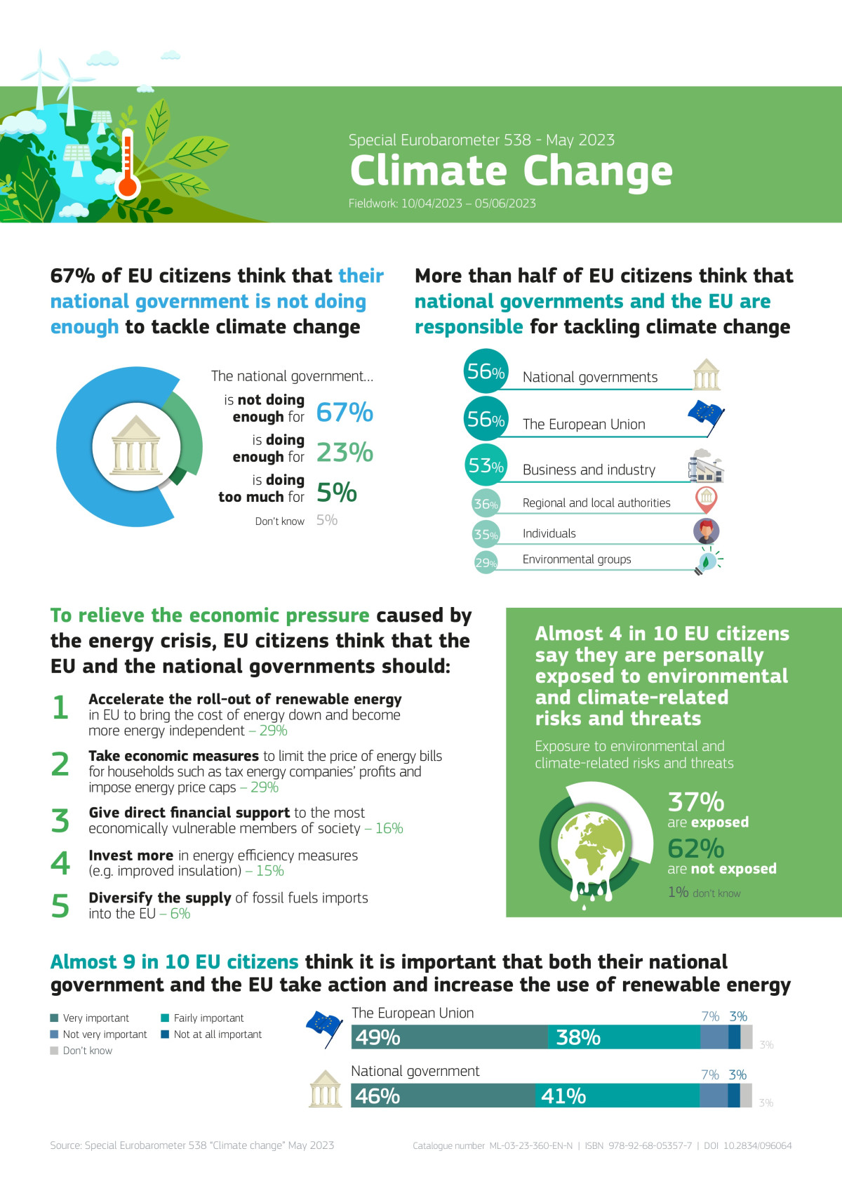 Infographic shows several different results of 2023 climate change survey by Eurobarometer. Source: European Union. 