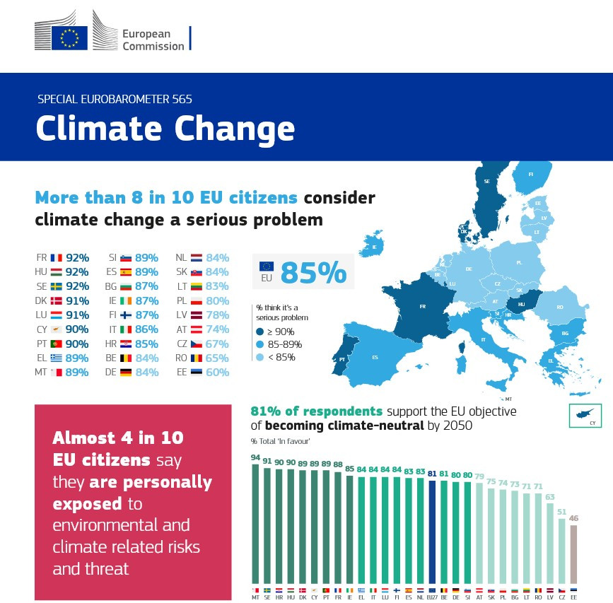 Infographic shows several different results of 2025 climate change survey by Eurobarometer. Source: European Union.