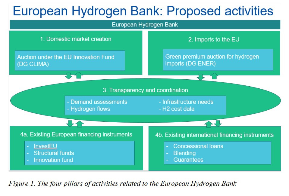 Graph shows four pillars of the European Hydrogen Bank. Source: European Commission. 