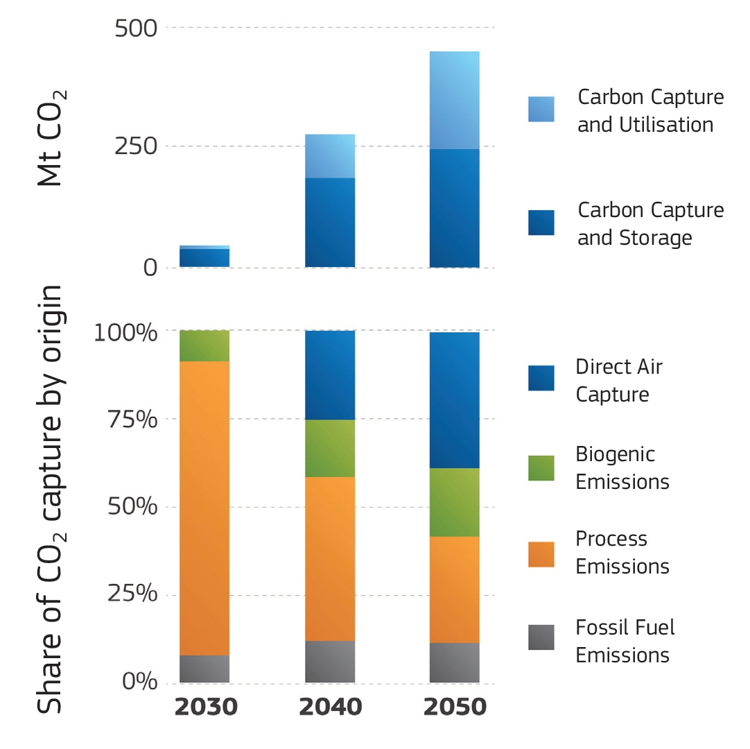Graph shows the volume of CO2 emissions the EU aims to capture by 2030, 2040, 2050. Source: European Union. 