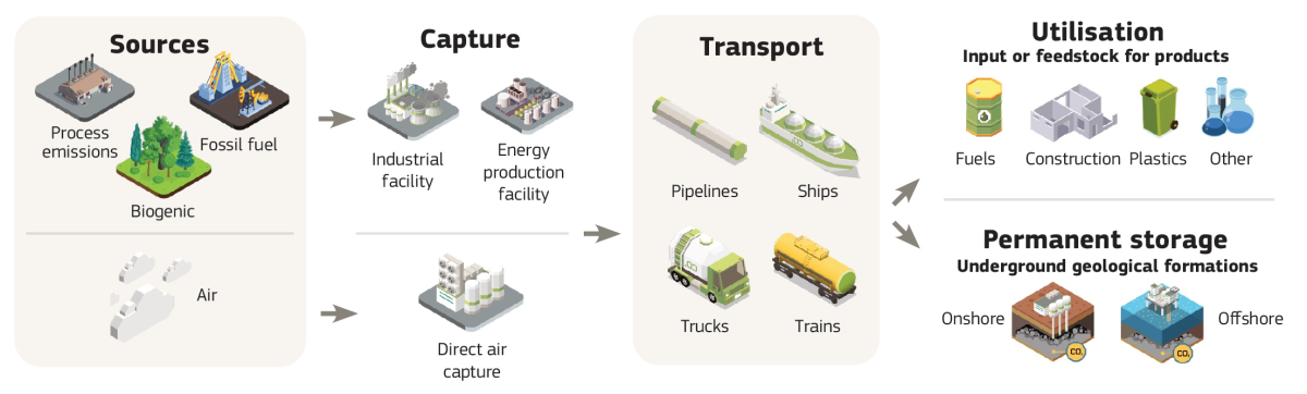 Graph explains carbon capture and storage, utilisation and transport. Graph: European Union. 