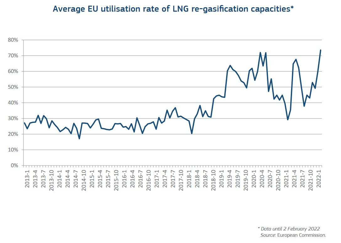 Graph shows utilisation rate of EU LNG import terminals. Source: European Commission.