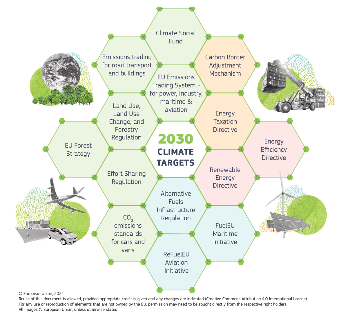 Graph shows legislative architecture to reach EU 2030 climate target. Source: European Union, 2021. 