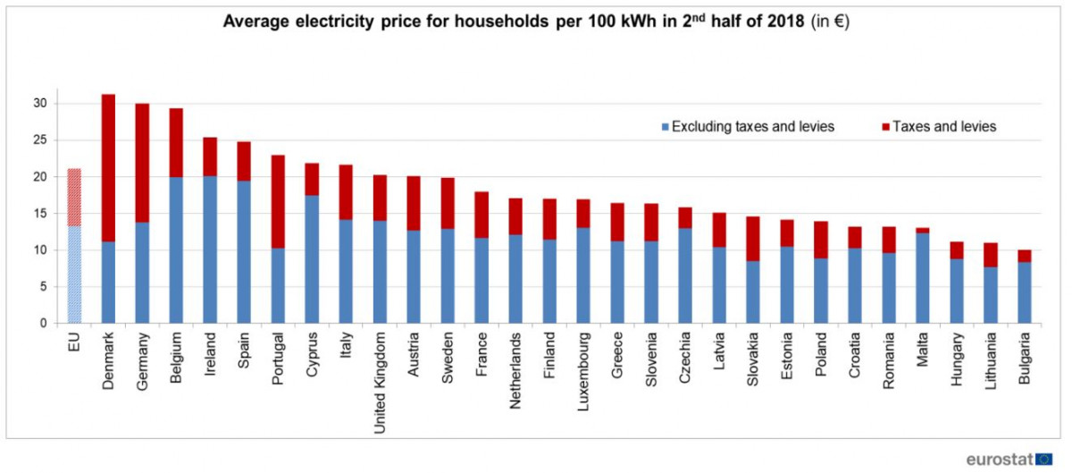 Graph shows average electricity prices for households in European countries in 2nd half of 2018. Source: eurostat 2019.