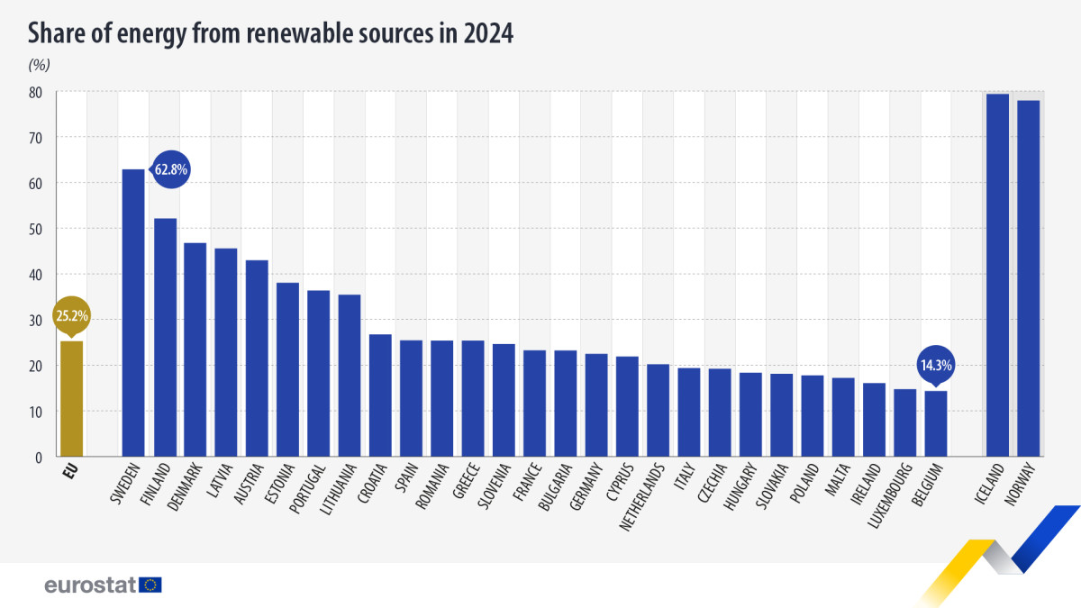 Graph shows share of renewables in gross final energy consumption in Europe 2024. Graph: eurostat 2025.