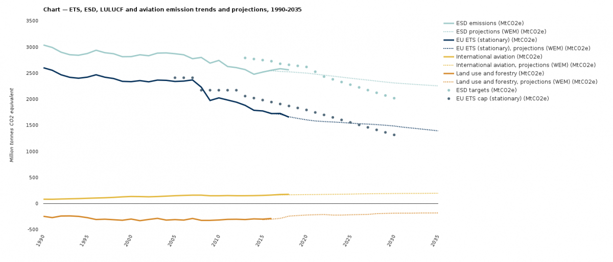Source: European Environment Agency. Graph shows EU greenhouse gas emissions in past and projections until 2035. Source: European Environment Agency.
