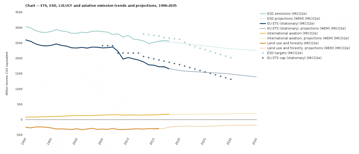 Graph shows EU greenhouse gas emissions in past and projections until 2035. Source: European Environment Agency.