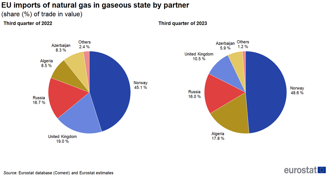 Graph shows extra-EU imports of natural gas in gaseous state to the EU from main trading partners in Q3 2022 and Q3 2023. Source: eurostat 2024.