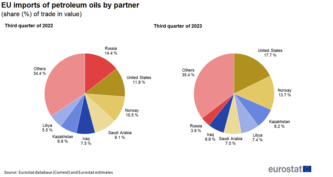 Graph shows extra-EU imports of petroleum oils to the EU from main trading partners in Q3 2022 and Q3 2023. Source: eurostat 2024.