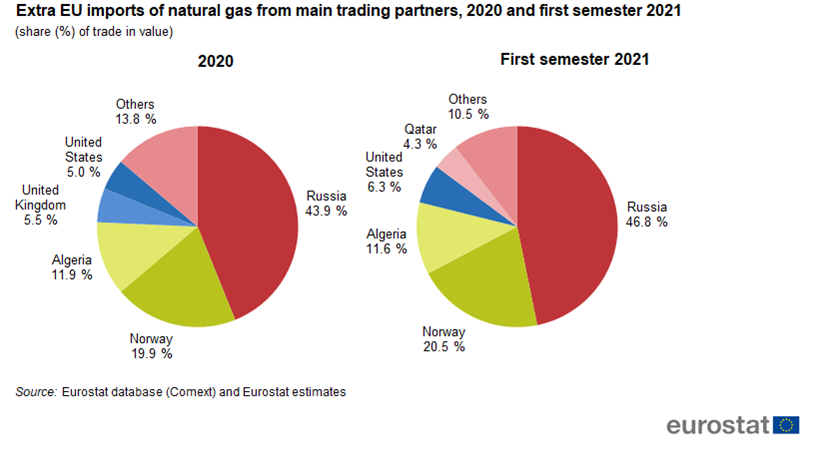 Graph shows extra-EU imports of natural gas by country. Source: eurostat 2021. 