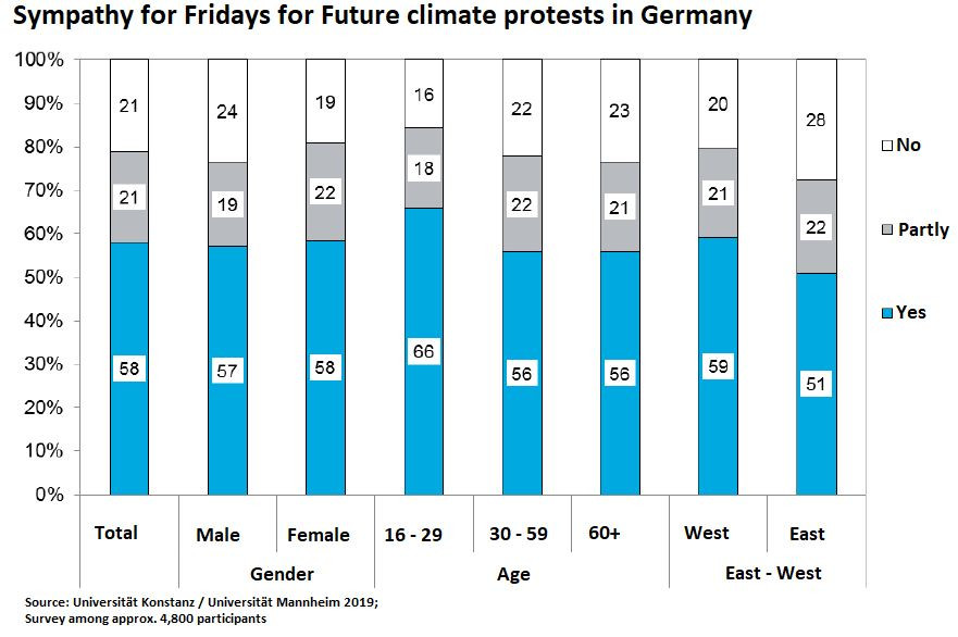 More than just "school strikes:" a clear majority in Germany support climate protests to at least some extent.