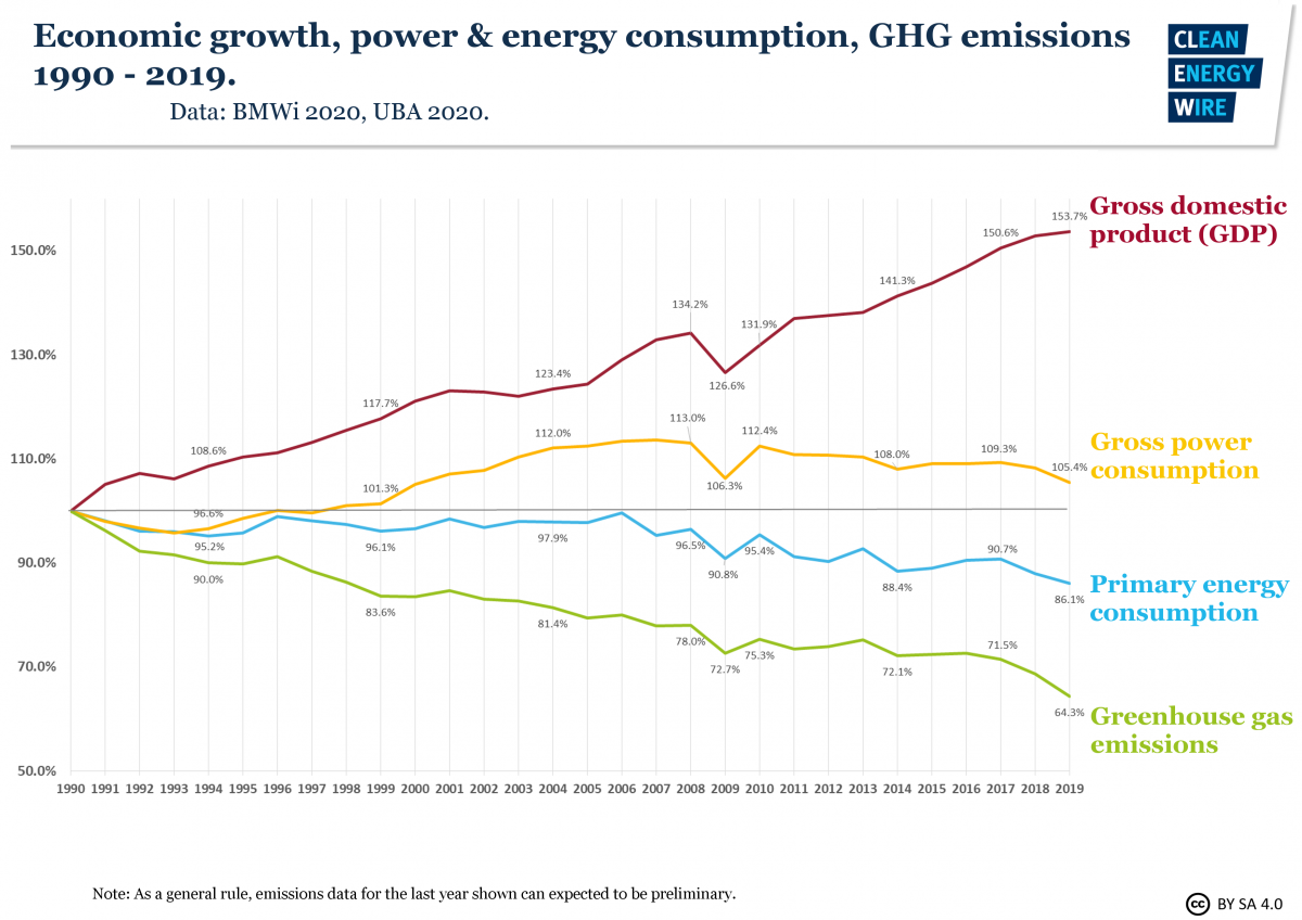 Germany's GDP and emissions both bounced back after the 2008 crisis - but energy transition investments allowed economic growth to decouple from CO2 output. 