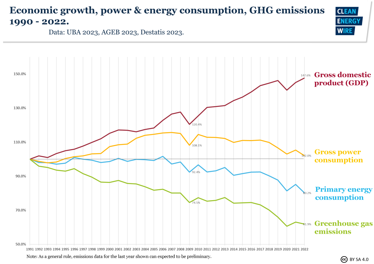 Graph shows economic growth in Germany, while emissions and energy consumption fall 1990-2022. Source: CLEW 2023.