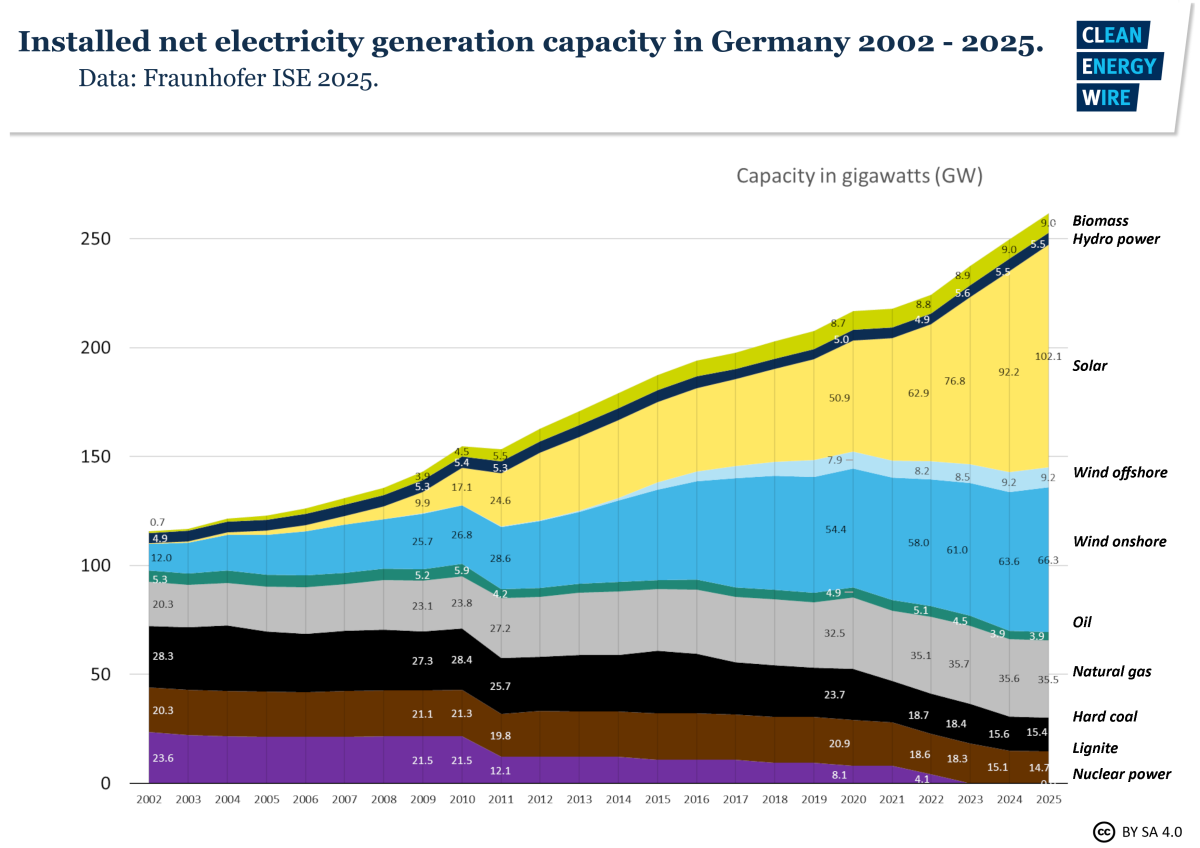 Graph shows installed net power generation capacity in Germany 2002-2025. Graph: CLEW 2025.