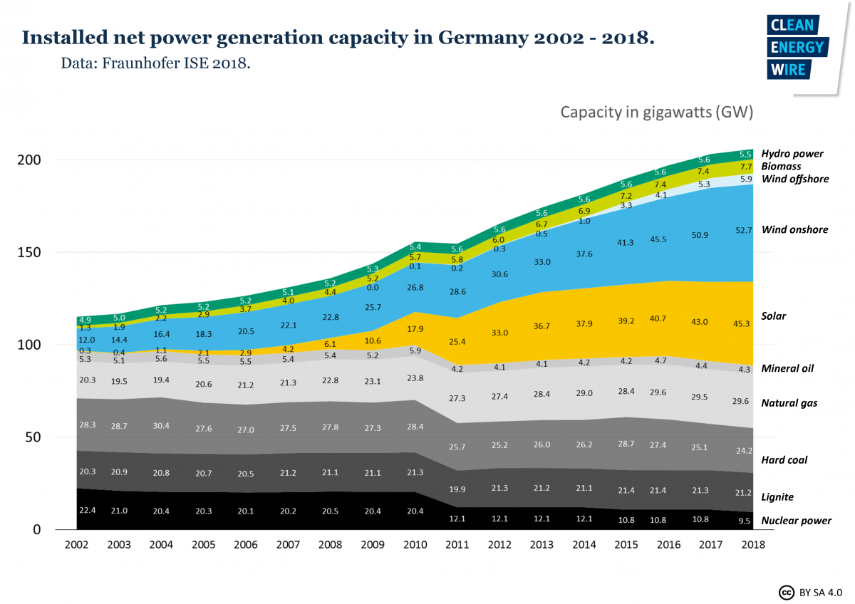 Graph shows installed net power generation capacity in Germany 2002-2018. Graph: CLEW 2018.