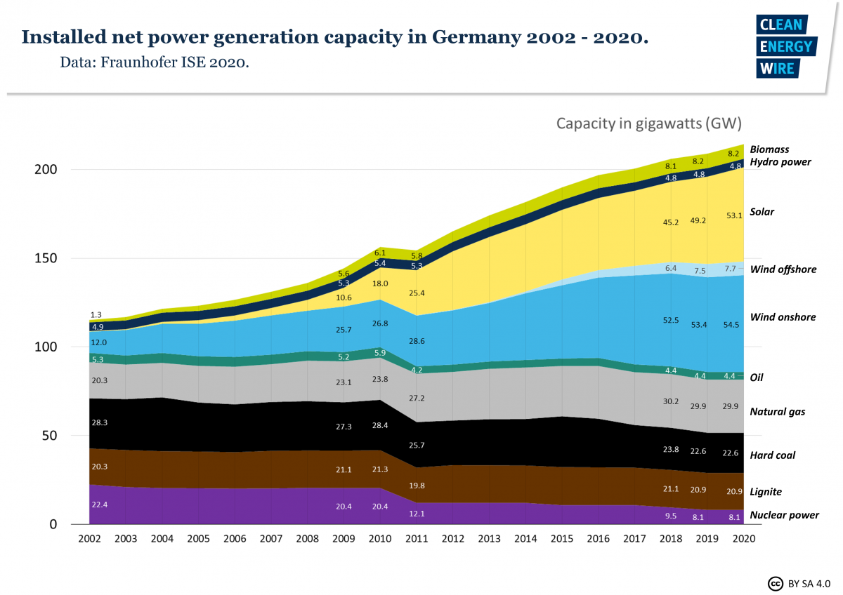 https://www.cleanenergywire.org/sites/default/files/styles/paragraph_text_image/public/paragraphs/images/fig1-installed-net-power-generation-capacity-germany-2002-2020_0.png?itok=44krYzQj