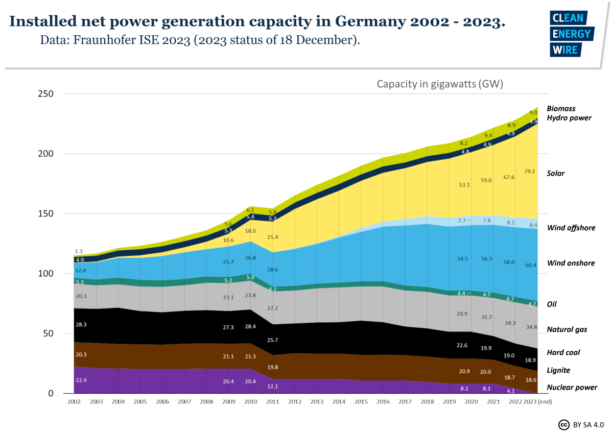 Graph shows installed net power generation capacity in Germany 2002-2023. Graph: CLEW 2023.