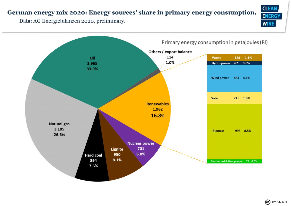 Graph shows Germany's energy mix by source in 2020. Graph: CLEW.