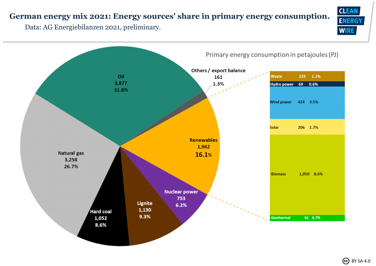 The importance of gas in the heating sector makes the fossil fuel a major energy source for Germnany. 