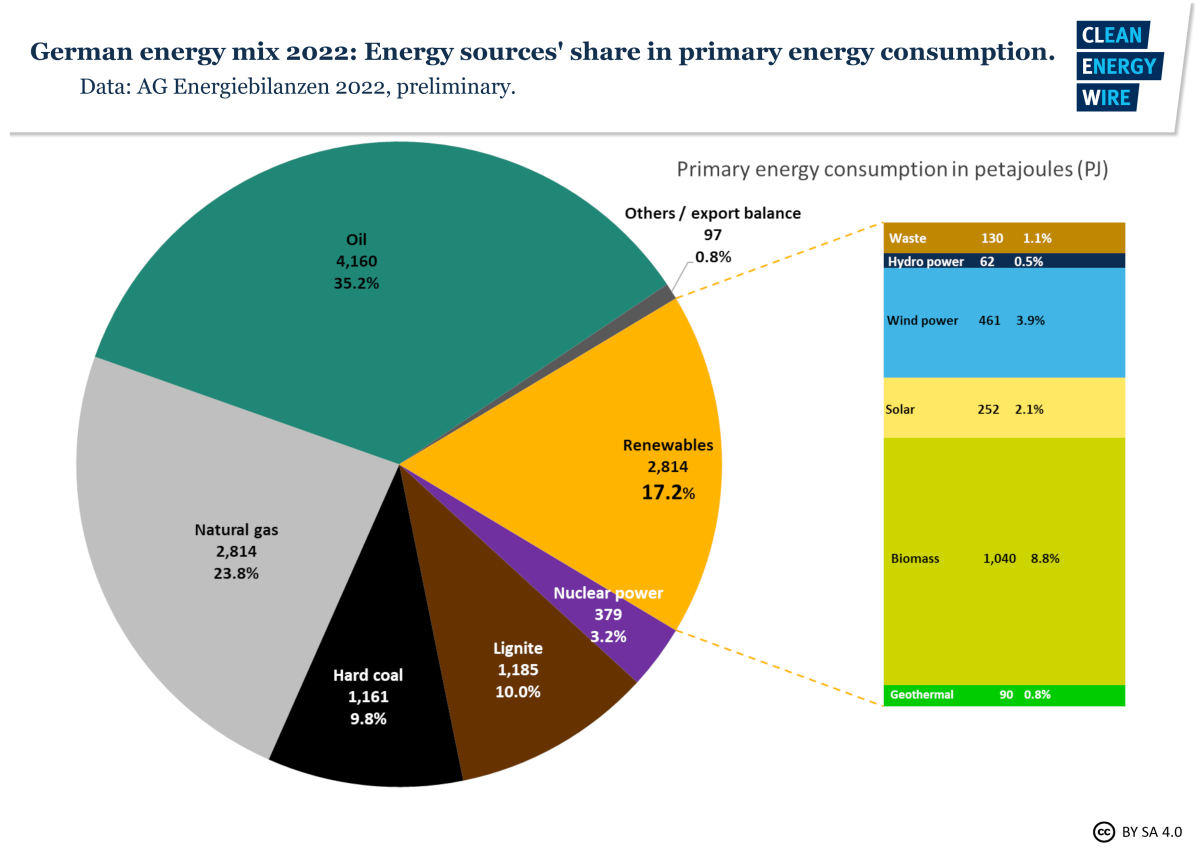 Graph shows Germany's primary energy consumption sources in 2022