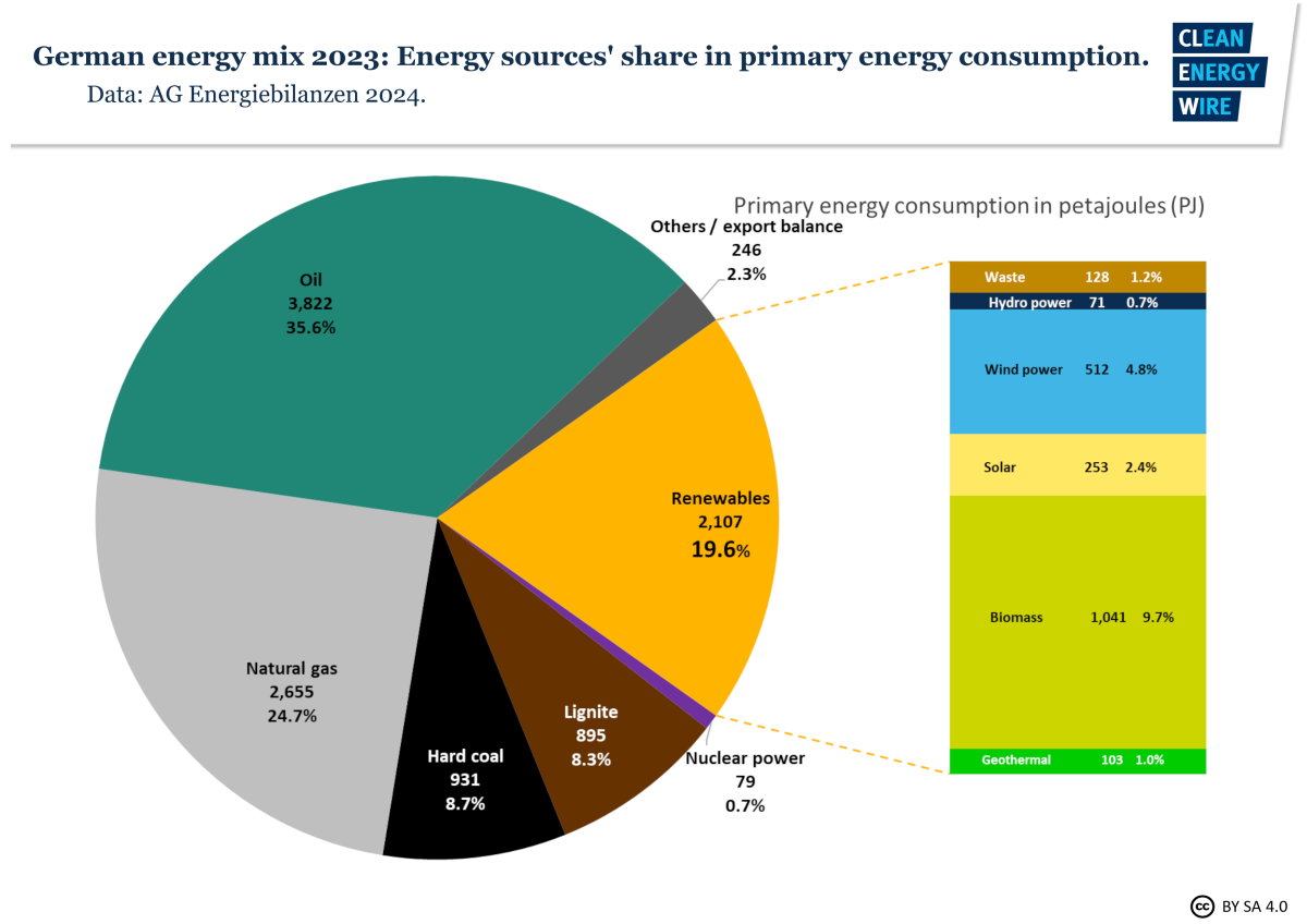 Graph shows German energy sources' share in primary energy consumption 2023. Graph: CLEW 2023. 