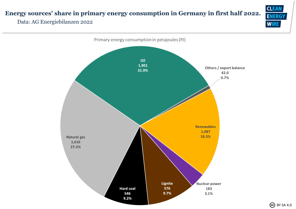 Nuclear power covered about 3% of Germany's energy demand in the first half of 2022.