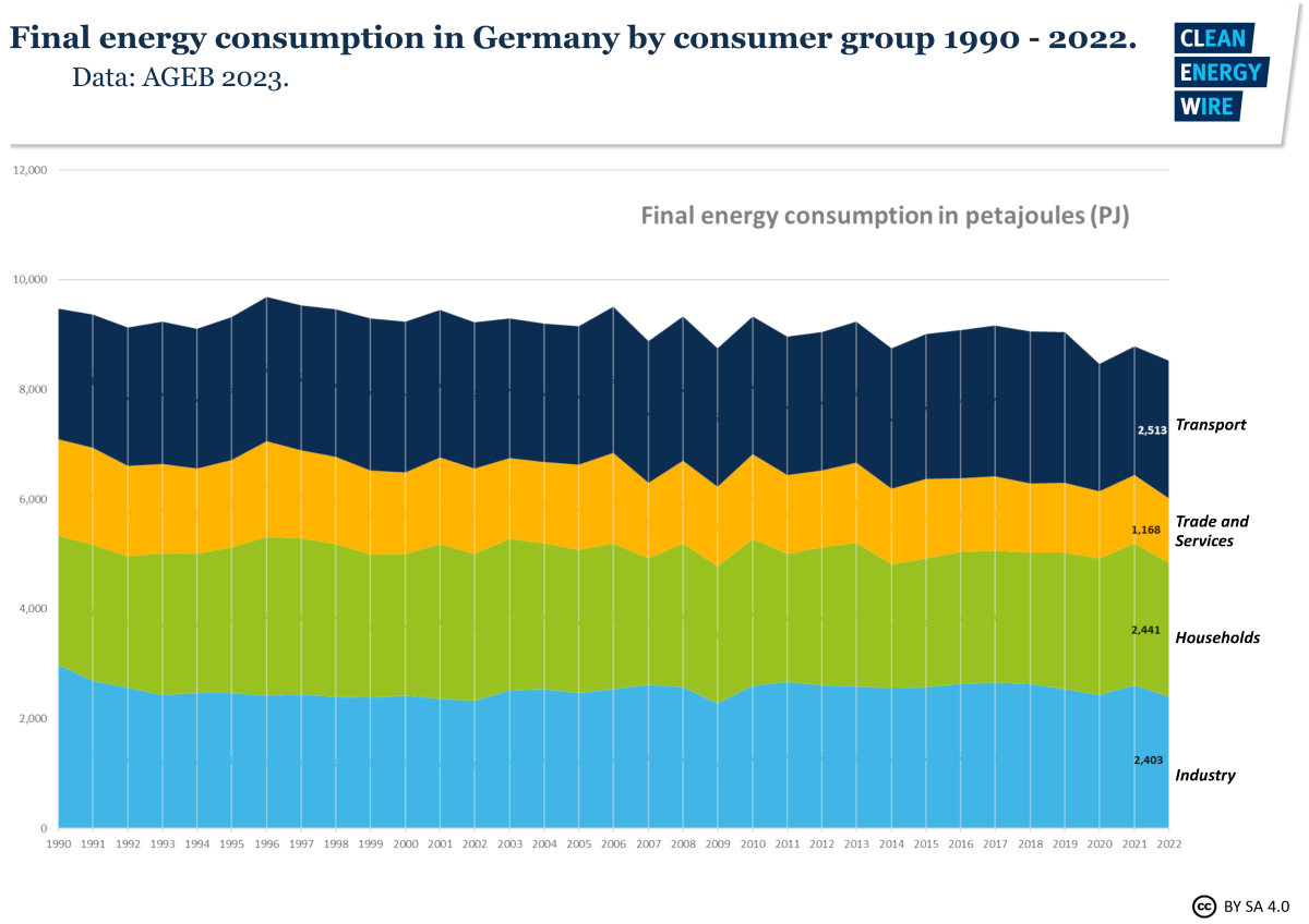 Graph shows final energy consumption in Germany by consumer group 1990-2022. Graph: CLEW 2023. 