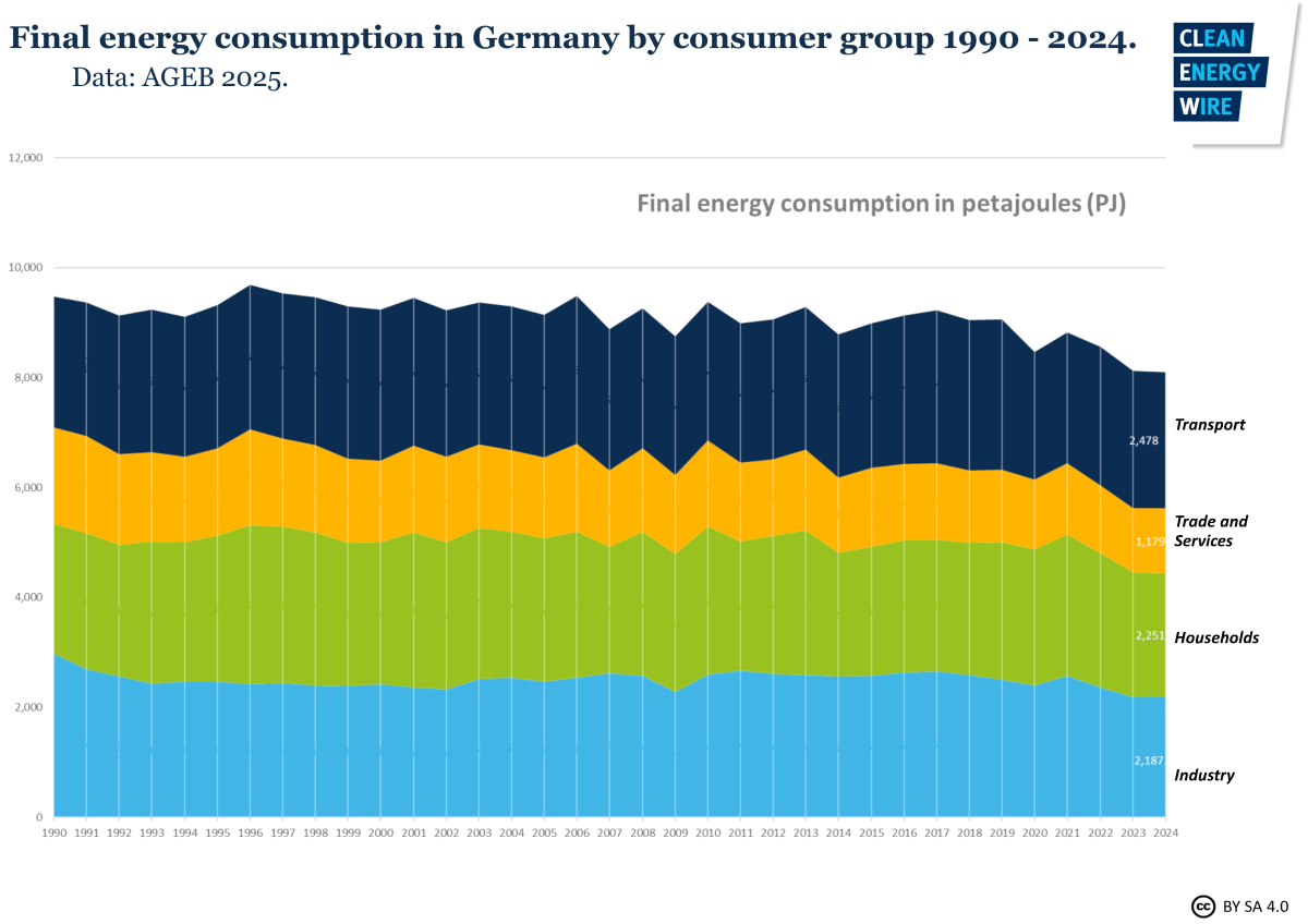 Graph shows final energy consumption in Germany by consumer group 1990-2024. Graph: CLEW 2025. 