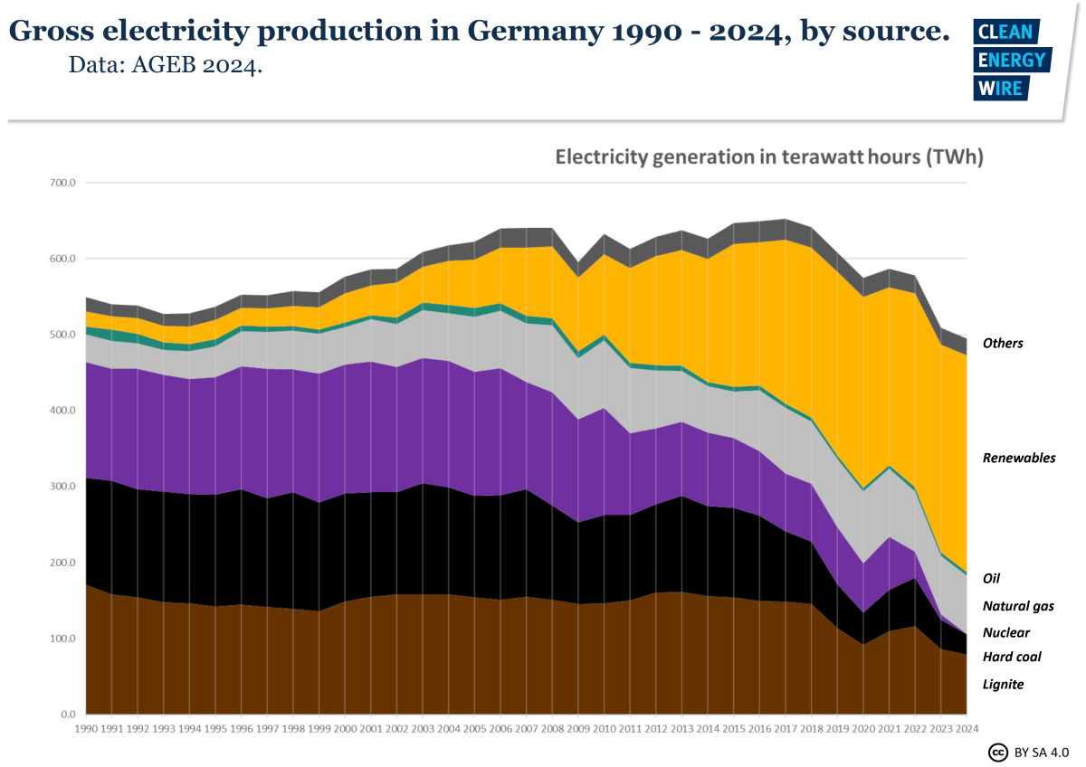 Graph shows gross power production in Germany 1990-2024, by source. Graph: CLEW 2024.