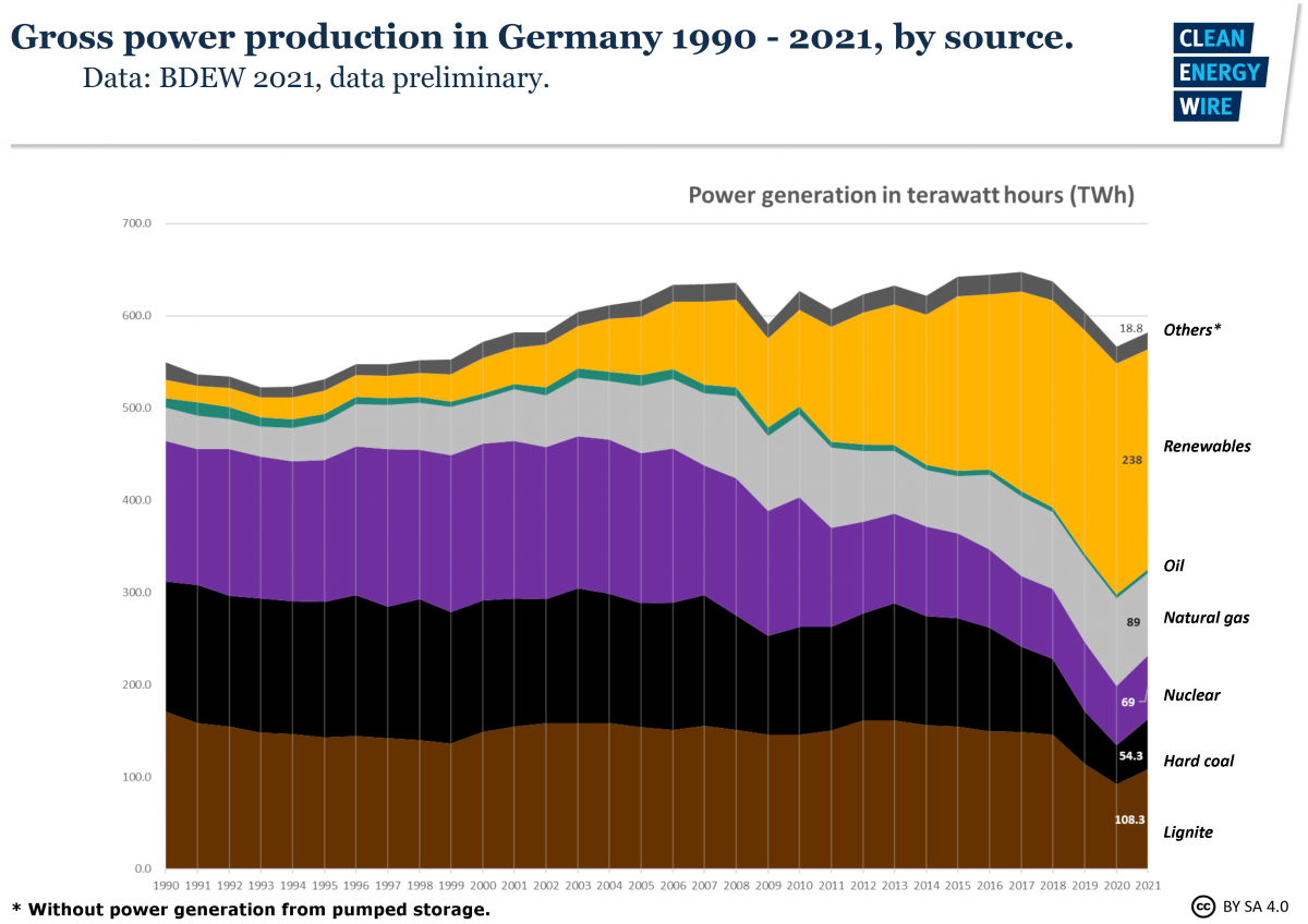 Coal and nuclear power use both surged again in 2021 as a result of economic recovery. 