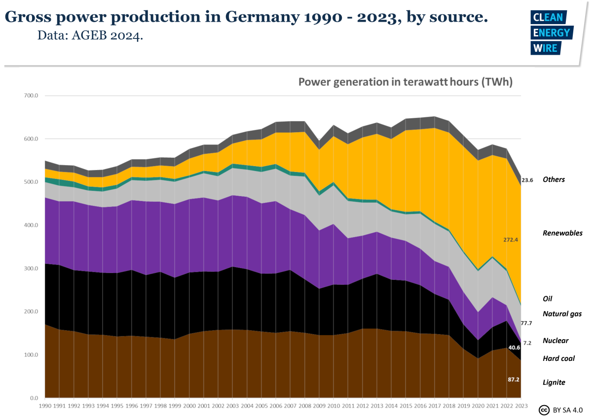 Graph shows gross power production in Germany 1990-2023, by source. Graph: CLEW 2023.