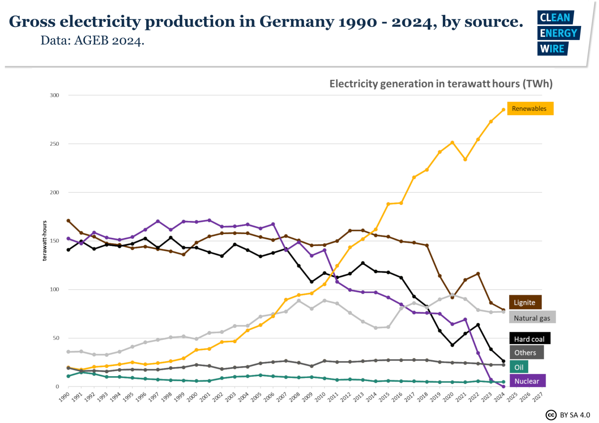 Graph shows gross power production in Germany 1990-2024, by source. Graph: CLEW 2024.