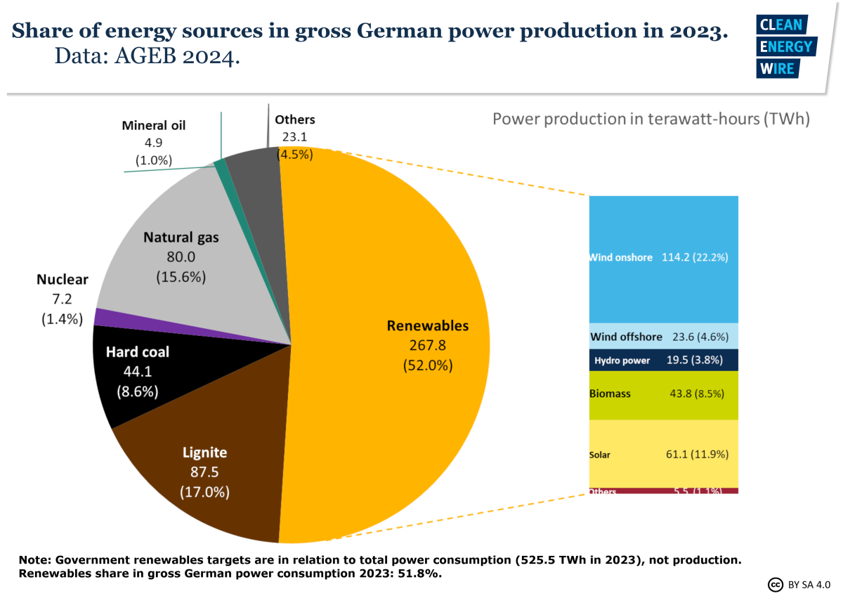 Graph shows share of energy sources in gross German power production in 2023. Graph: CLEW 2023.