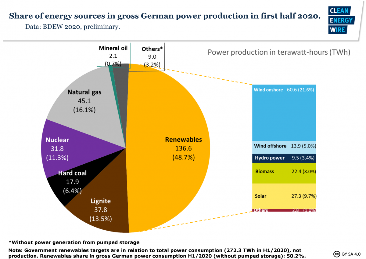 Graph shows share of energy sources in gross German power production in H1/2020. Graph: CLEW 2020.